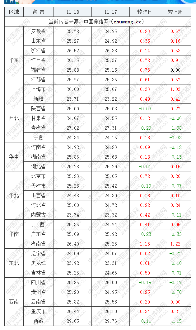 2022年11月18日全國外三元生豬價格行情漲跌表