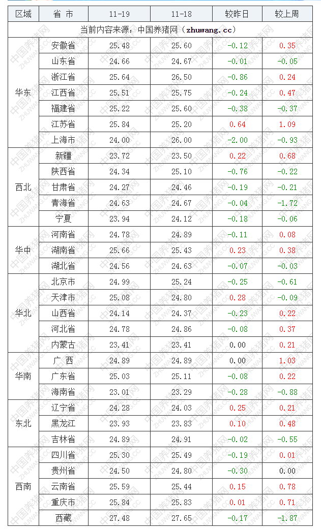 2022年11月19日全國內(nèi)三元生豬價(jià)格行情漲跌表