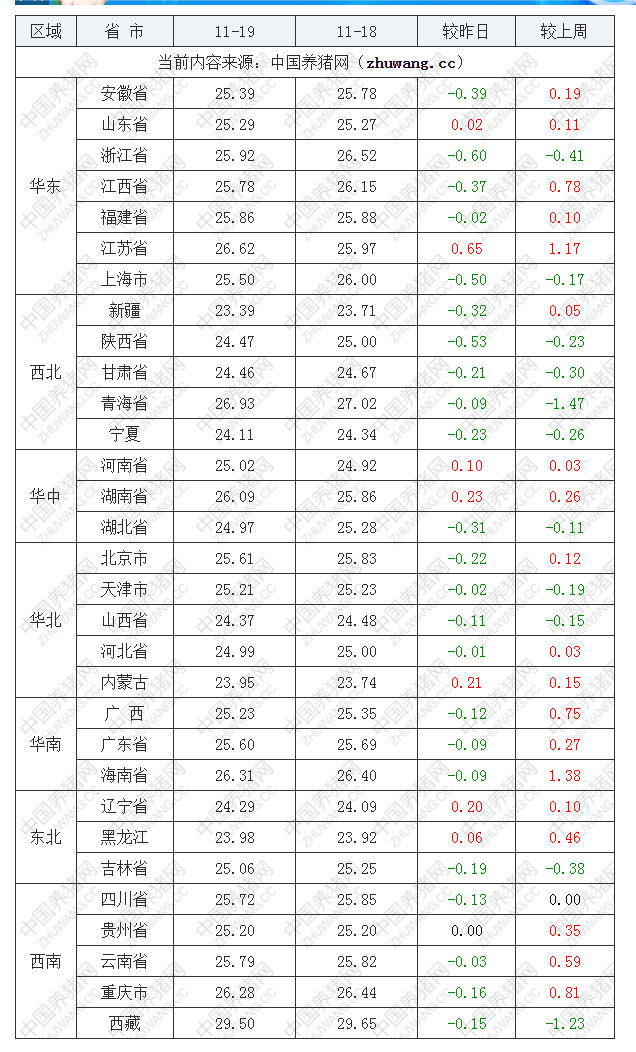 2022年11月19日全國(guó)外三元生豬價(jià)格行情漲跌表