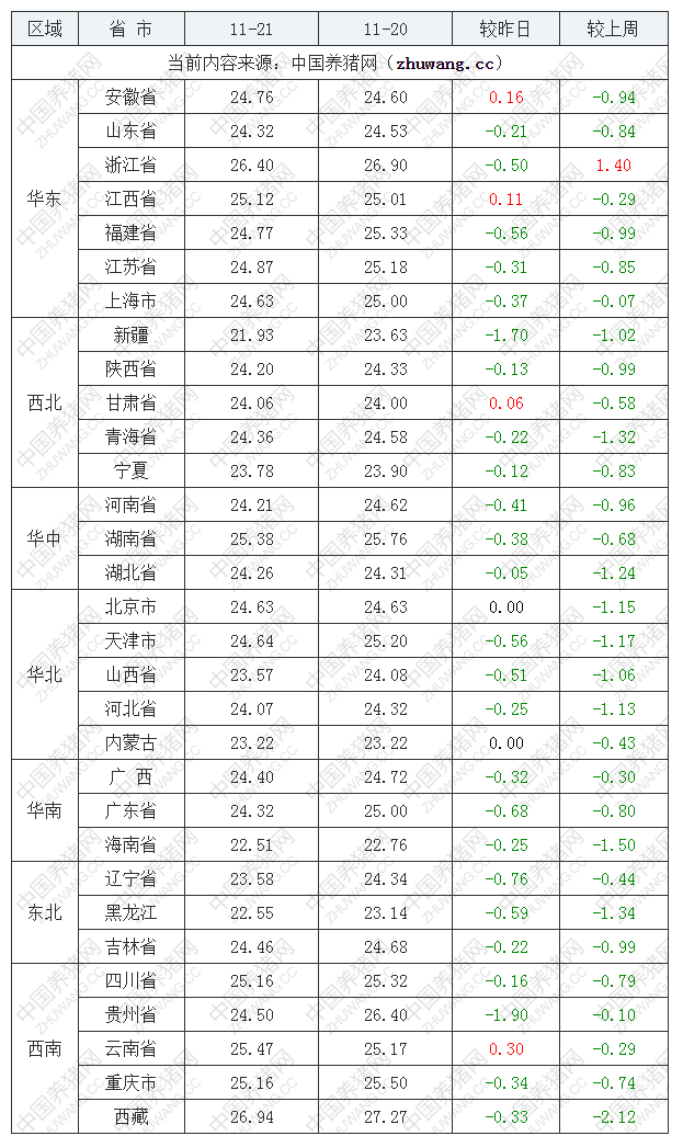 2022年11月21日全國(guó)內(nèi)三元生豬價(jià)格行情漲跌表