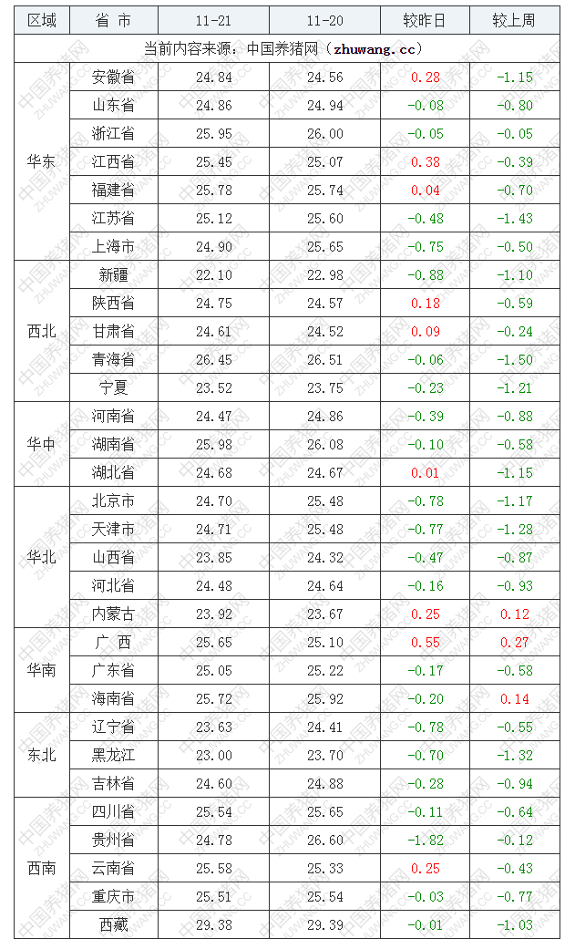 2022年11月21日全國外三元生豬價格行情漲跌表