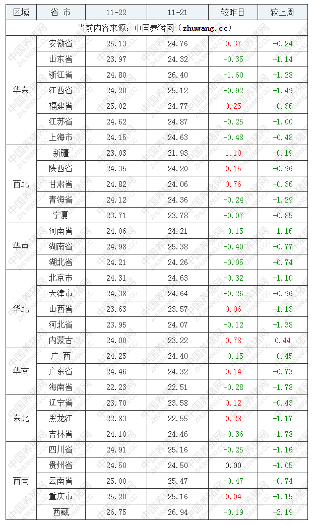 2022年11月22日全國(guó)內(nèi)三元生豬價(jià)格行情漲跌表