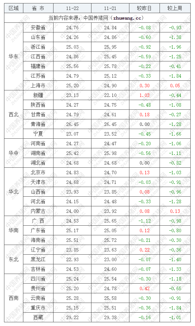 2022年11月22日全國(guó)外三元生豬價(jià)格行情漲跌表