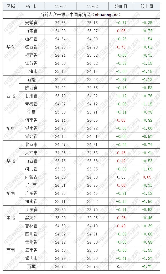 2022年11月23日全國(guó)內(nèi)三元生豬價(jià)格行情漲跌表