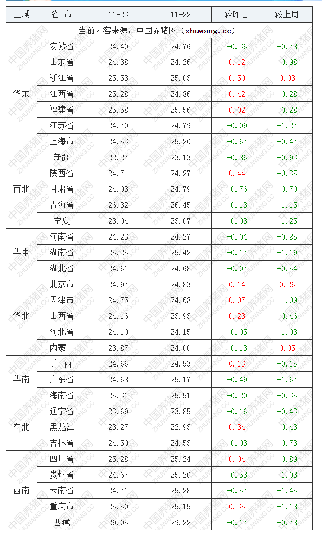 2022年11月23日全國(guó)外三元生豬價(jià)格行情漲跌表