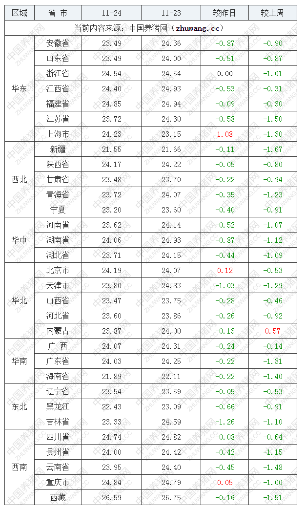 2022年11月24日全國內(nèi)三元生豬價(jià)格行情漲跌表