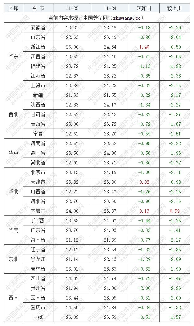 2022年11月25日全國(guó)內(nèi)三元生豬價(jià)格行情漲跌表