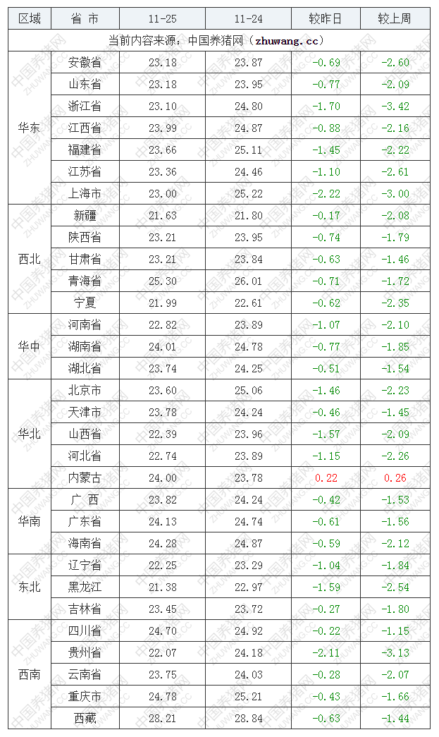 2022年11月25日全國(guó)外三元生豬價(jià)格行情漲跌表