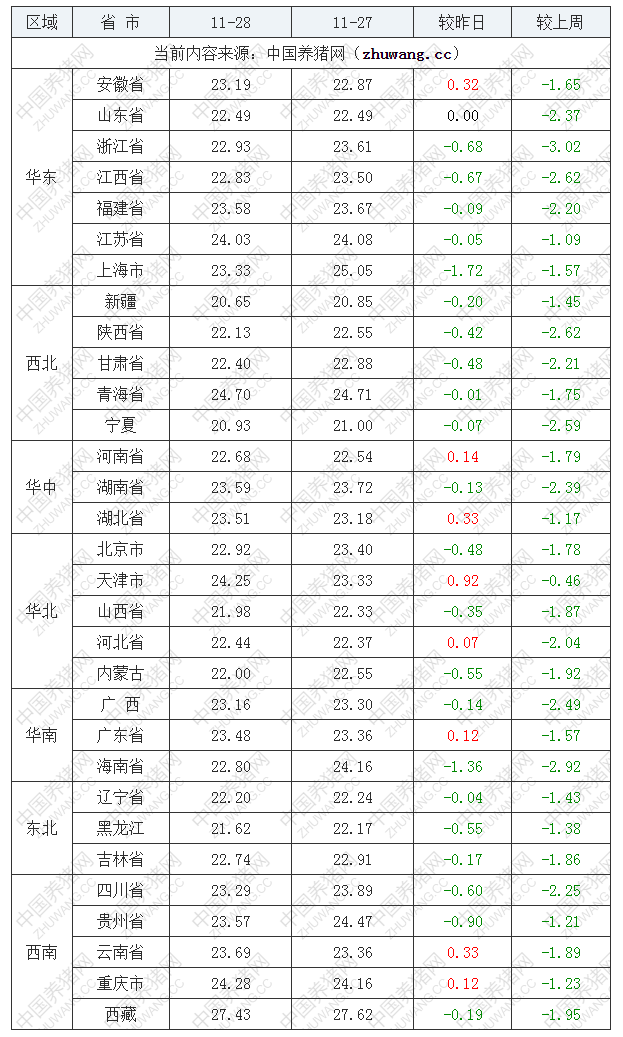 2022年11月28日全國(guó)外三元生豬價(jià)格行情漲跌表