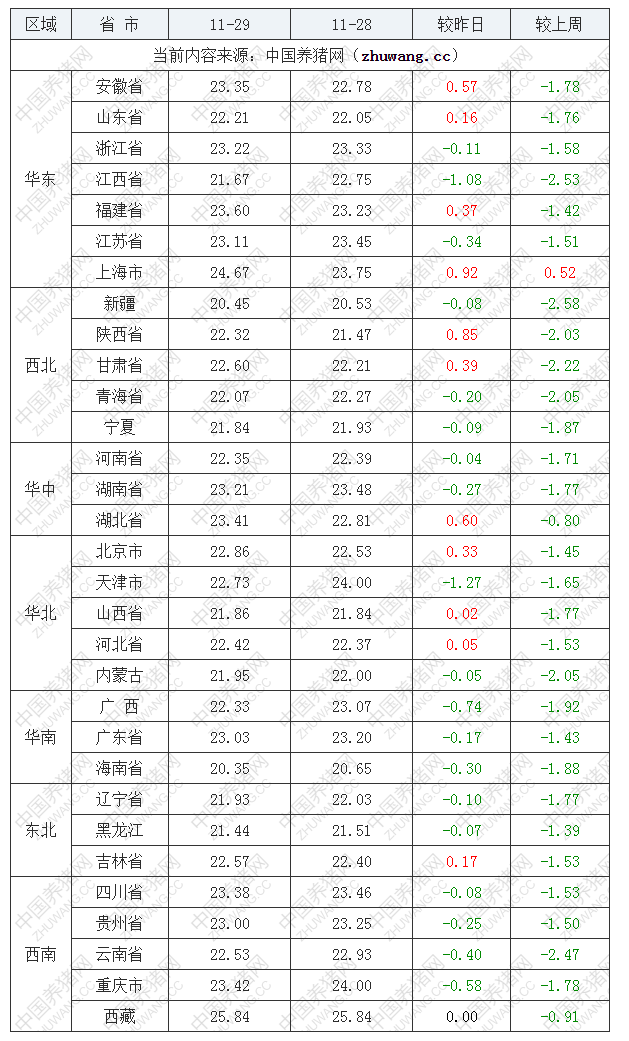 2022年11月29日全國(guó)內(nèi)三元生豬價(jià)格行情漲跌表