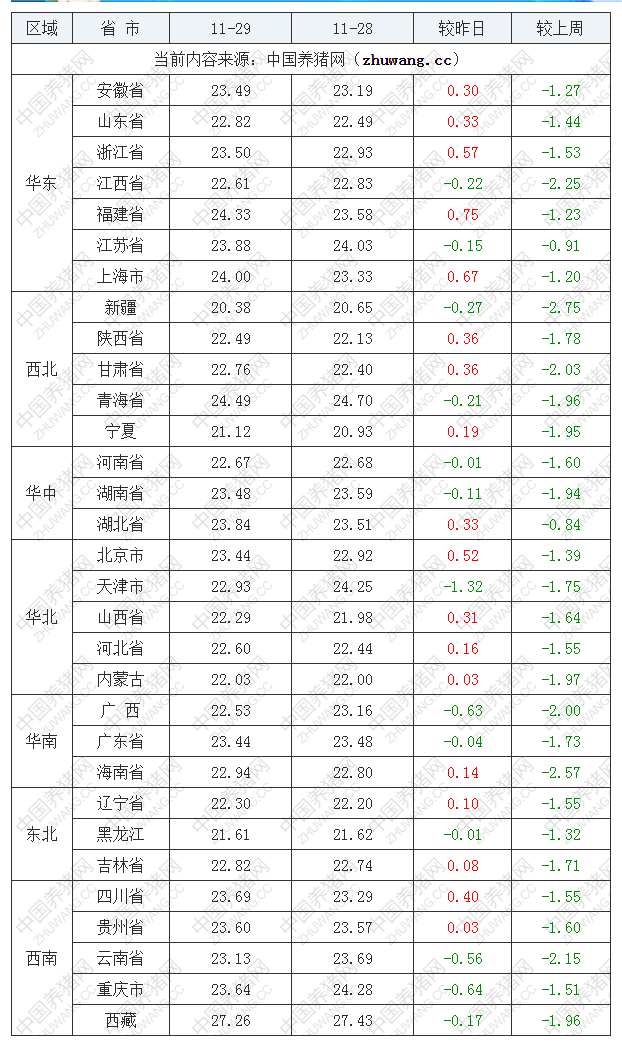 2022年11月29日全國外三元生豬價格行情漲跌表