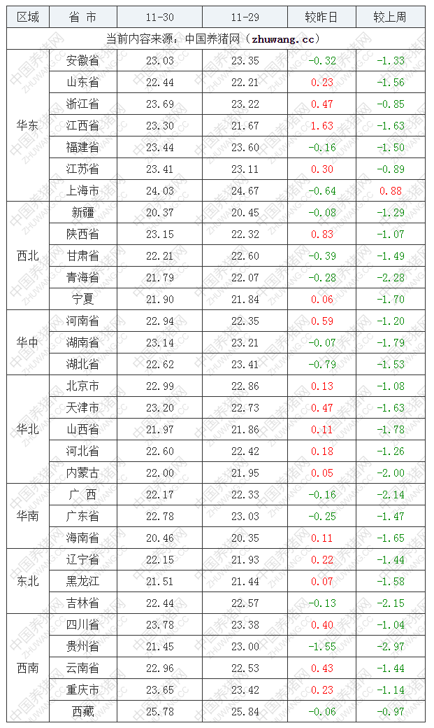 2022年11月30日全國內(nèi)三元生豬價格行情漲跌表