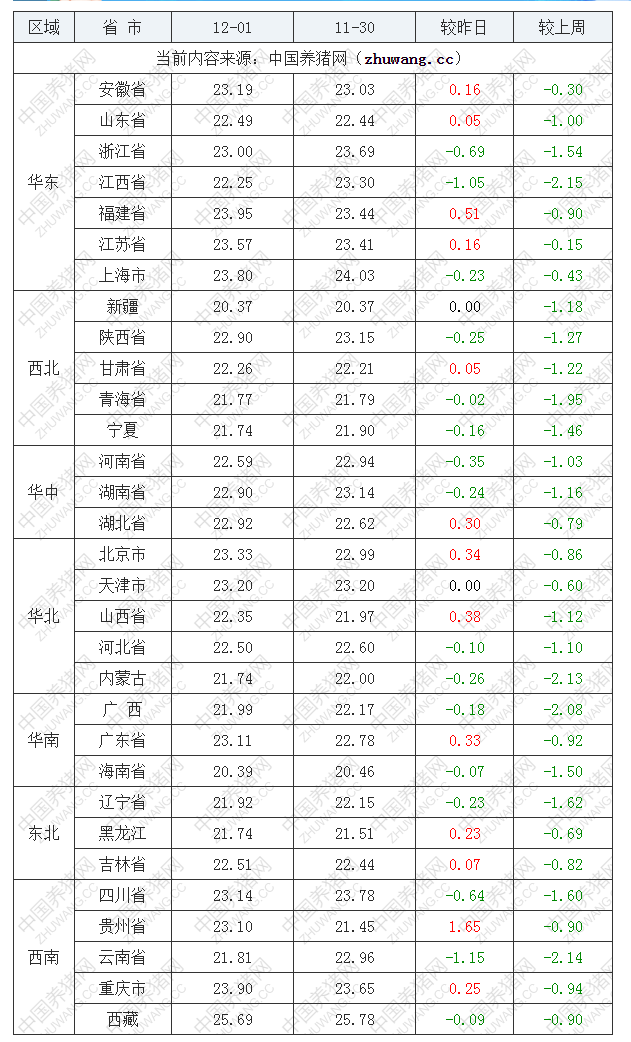 2022年12月1日全國內(nèi)三元生豬價格行情漲跌表