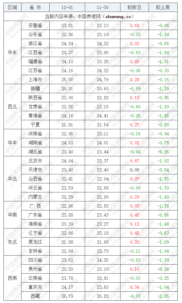 2022年12月1日全國外三元生豬價格行情漲跌表