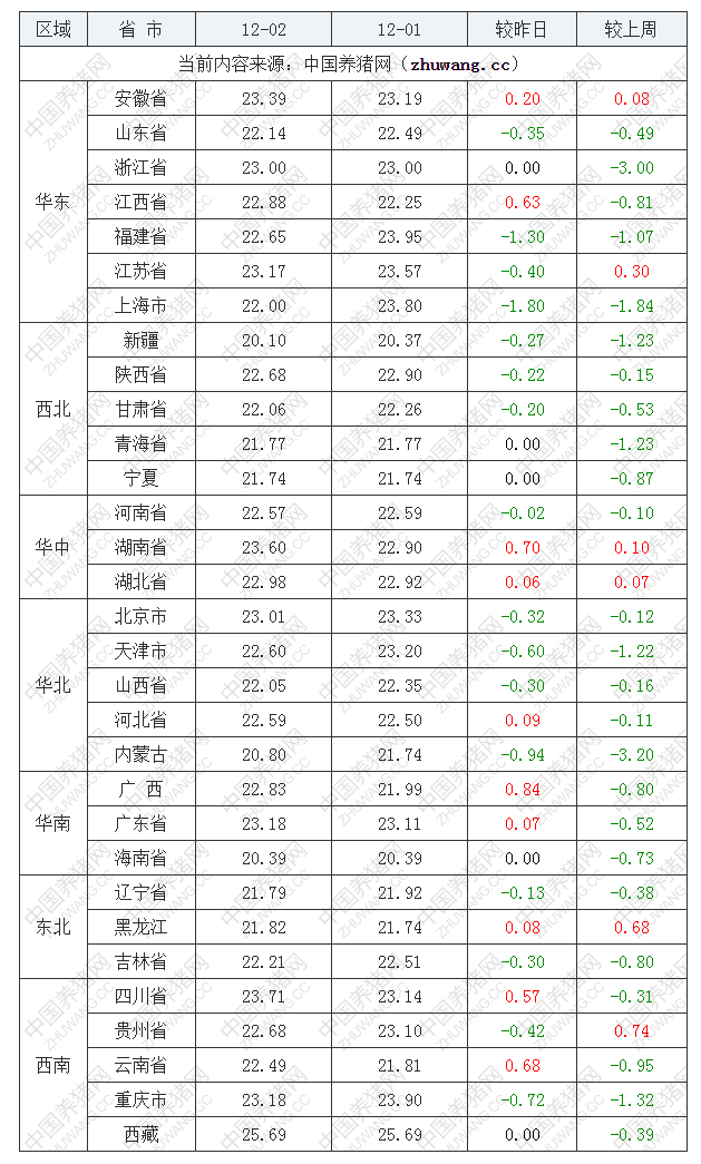 2022年12月2日全國內(nèi)三元生豬價格行情漲跌表