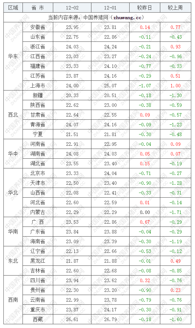 2022年12月2日全國(guó)外三元生豬價(jià)格行情漲跌表