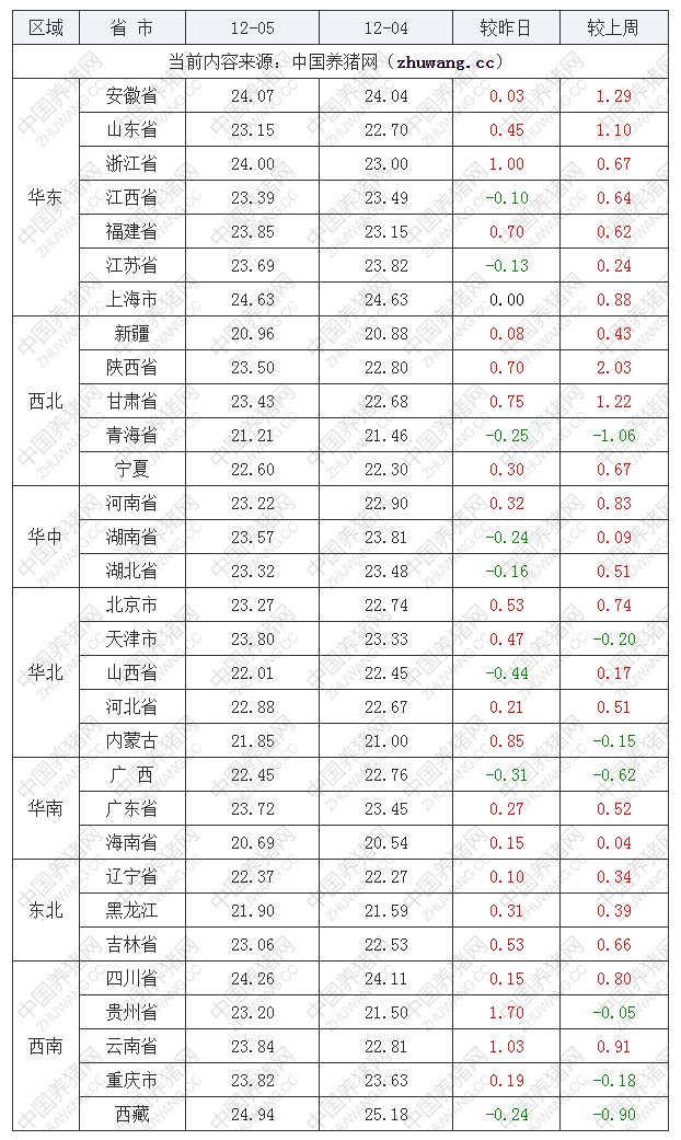 2022年12月5日全國內(nèi)三元生豬價格行情漲跌表