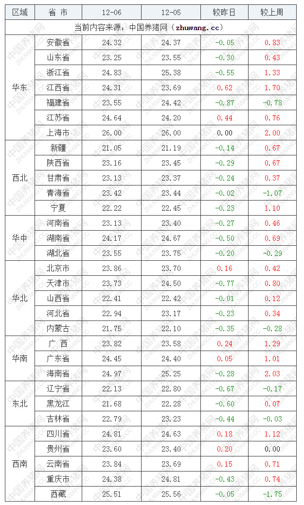 2022年12月6日全國外三元生豬價(jià)格行情漲跌表