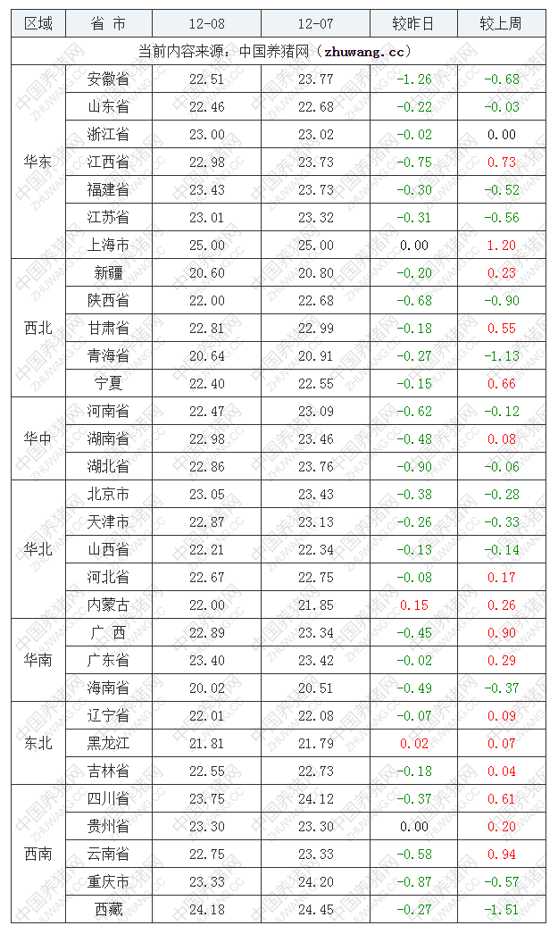 2022年12月8日全國內(nèi)三元生豬價格行情漲跌表