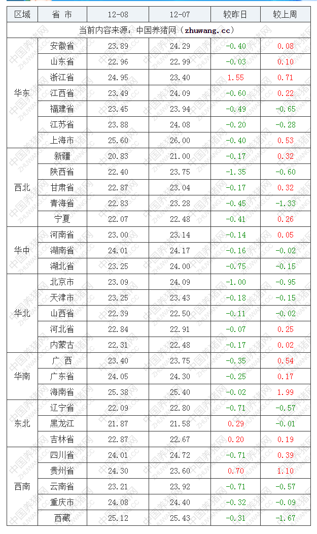 2022年12月8日全國外三元生豬價格行情漲跌表