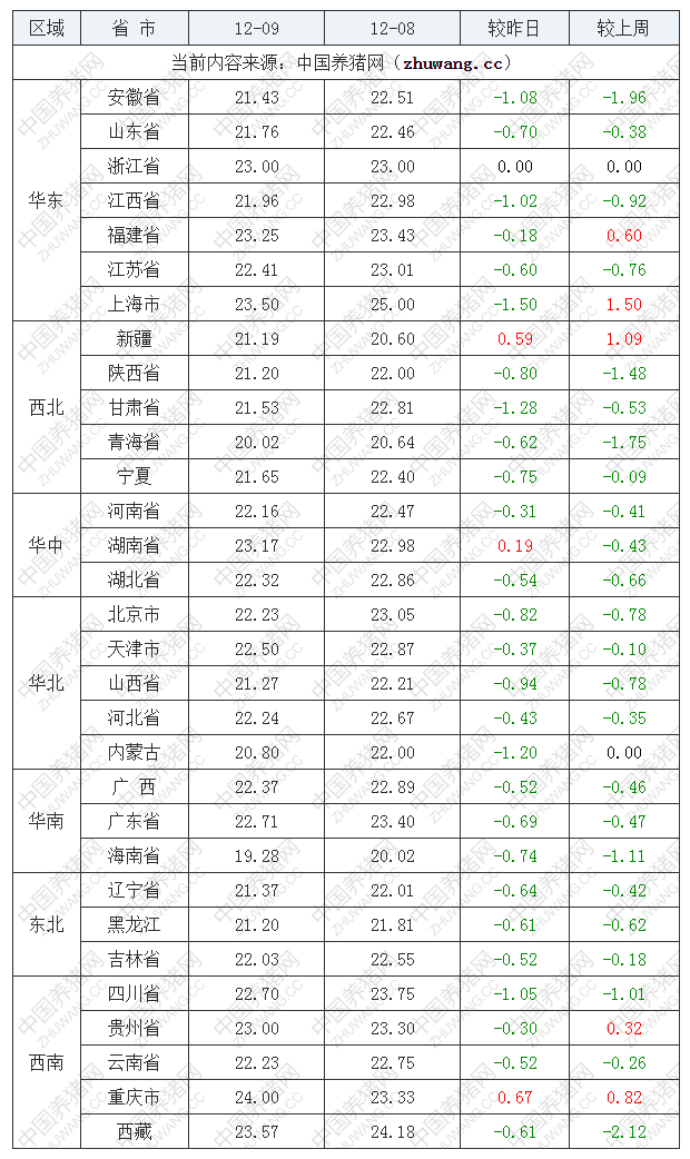 2022年12月9日全國(guó)內(nèi)三元生豬價(jià)格行情漲跌表