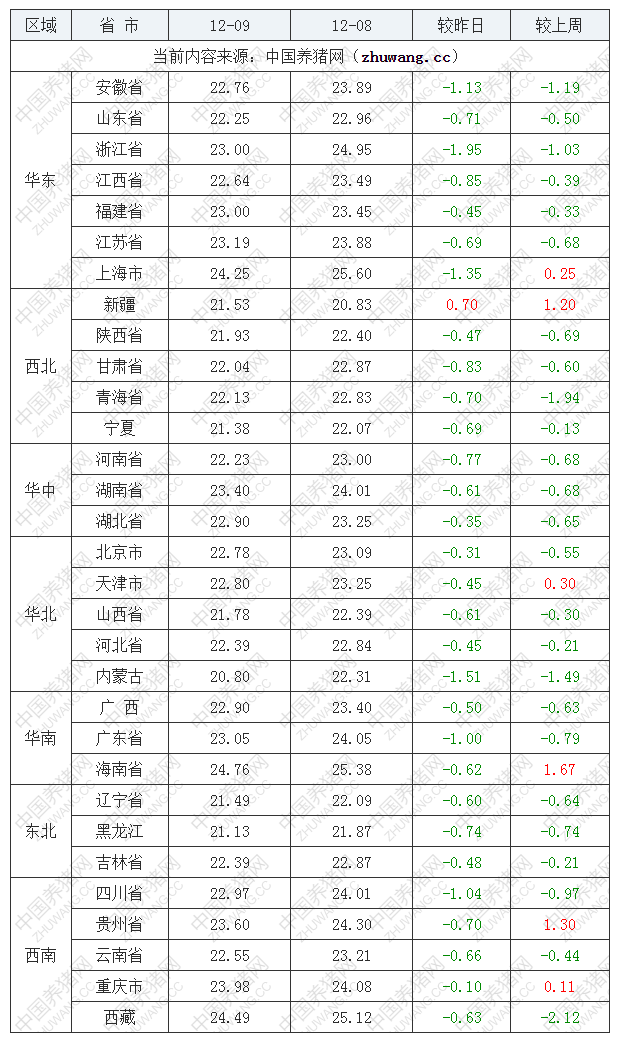 2022年12月9日全國(guó)外三元生豬價(jià)格行情漲跌表