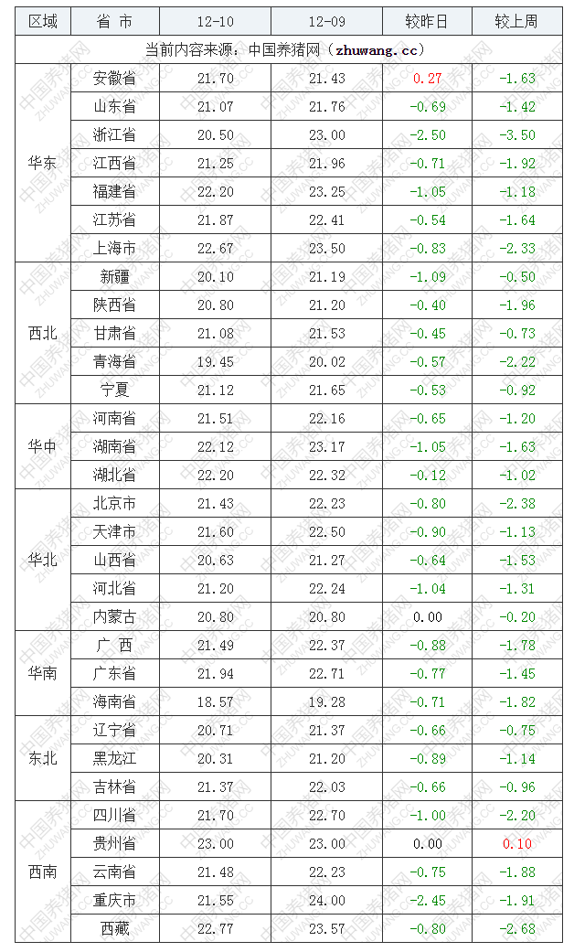 2022年12月10日全國(guó)內(nèi)三元生豬價(jià)格行情漲跌表