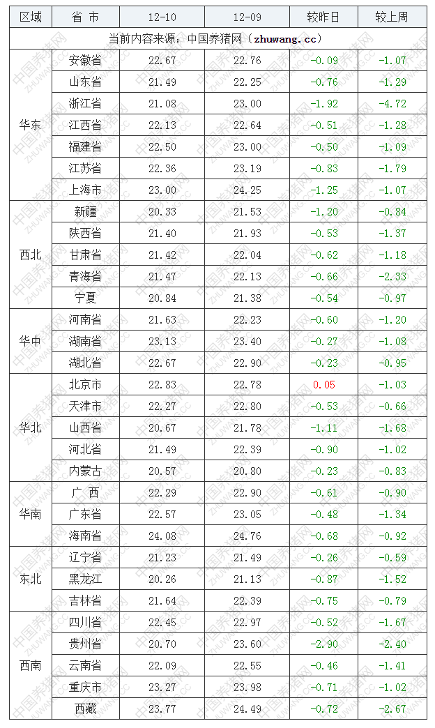 2022年12月10日全國(guó)外三元生豬價(jià)格行情漲跌表