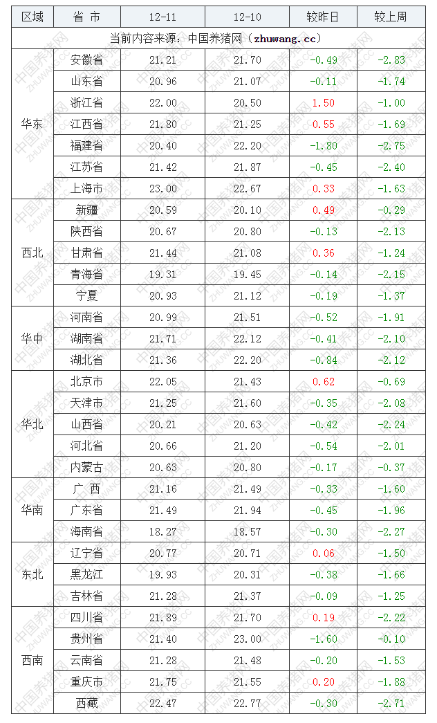 2022年12月11日全國內(nèi)三元生豬價(jià)格行情漲跌表