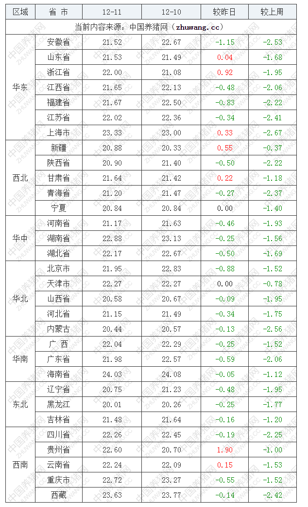 2022年12月11日全國(guó)外三元生豬價(jià)格行情漲跌表