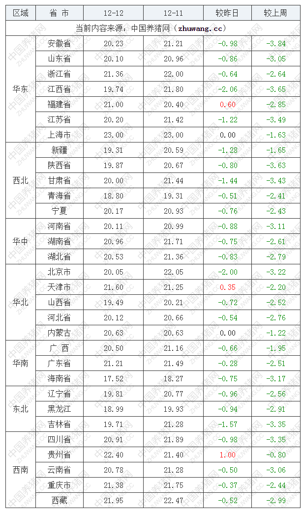 2022年12月12日全國(guó)內(nèi)三元生豬價(jià)格行情漲跌表