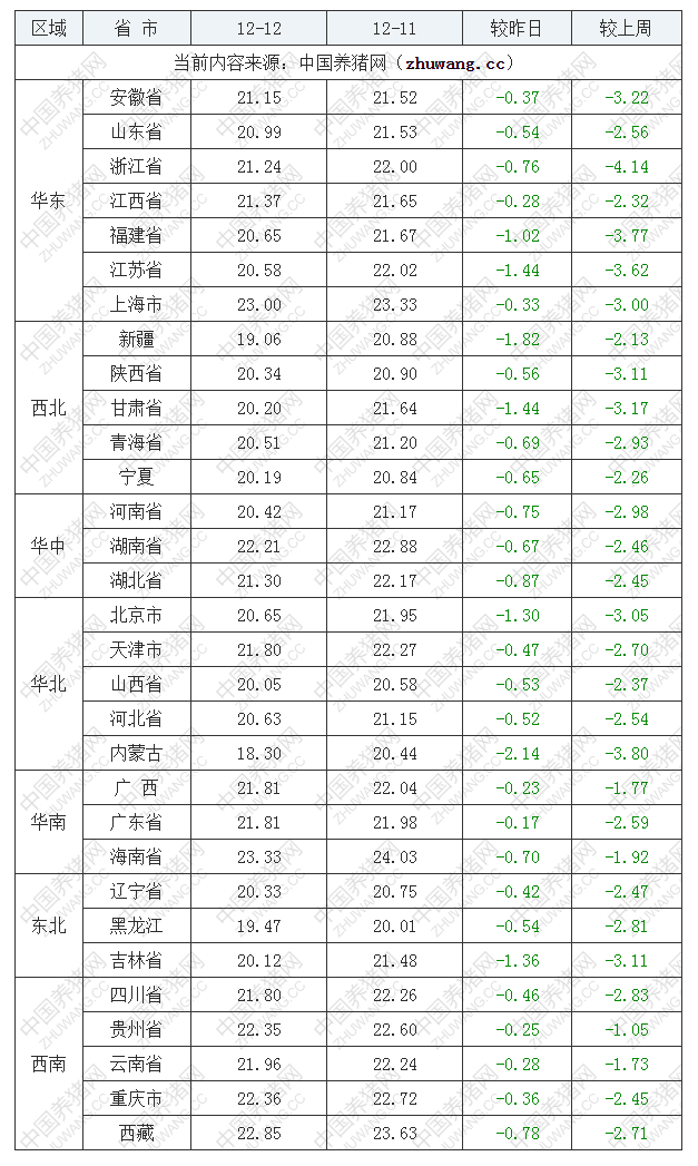 2022年12月12日全國(guó)外三元生豬價(jià)格行情漲跌表