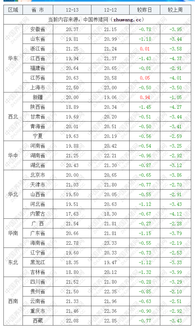 2022年12月13日全國外三元生豬價(jià)格行情漲跌表