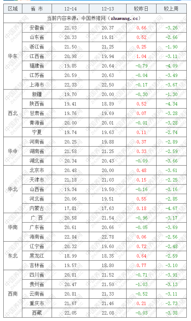 2022年12月14日全國(guó)外三元生豬價(jià)格行情漲跌表