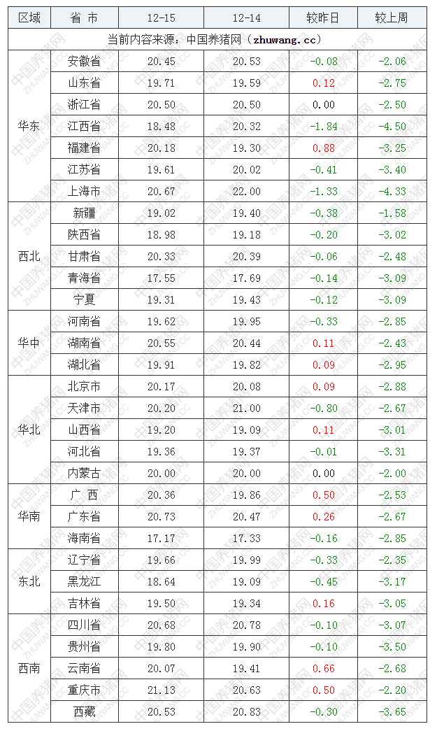 2022年12月15日全國內(nèi)三元生豬價格行情漲跌表