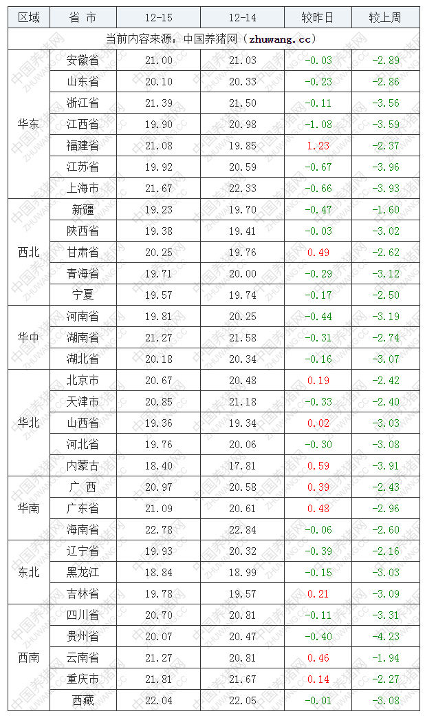 2022年12月15日全國(guó)外三元生豬價(jià)格行情漲跌表