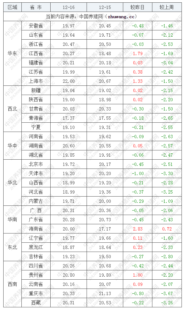 2022年12月16日全國(guó)內(nèi)三元生豬價(jià)格行情漲跌表