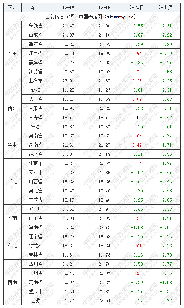 2022年12月16日全國外三元生豬價格行情漲跌表