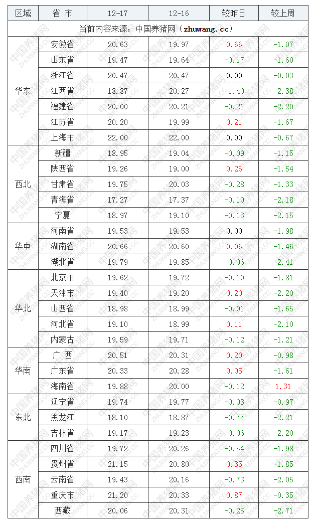 2022年12月17日全國內(nèi)三元生豬價(jià)格行情漲跌表