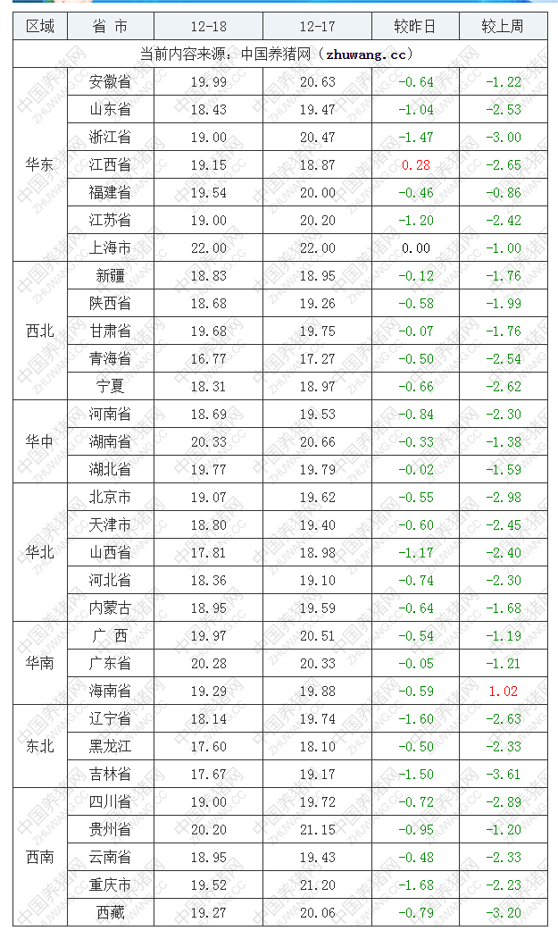 2022年12月18日全國(guó)內(nèi)三元生豬價(jià)格行情漲跌表