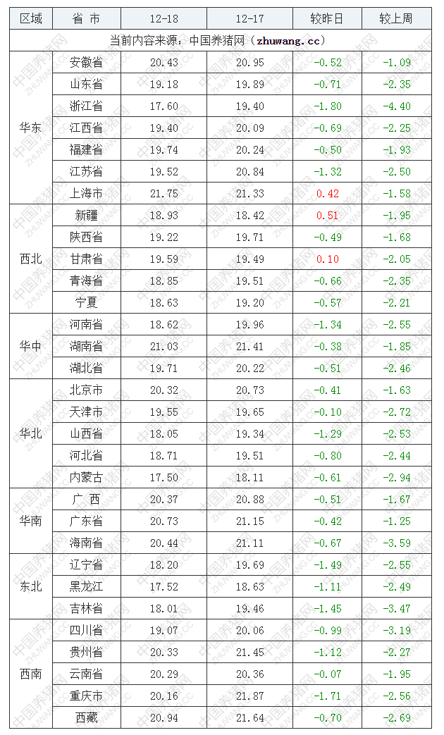 2022年12月18日全國(guó)外三元生豬價(jià)格行情漲跌表