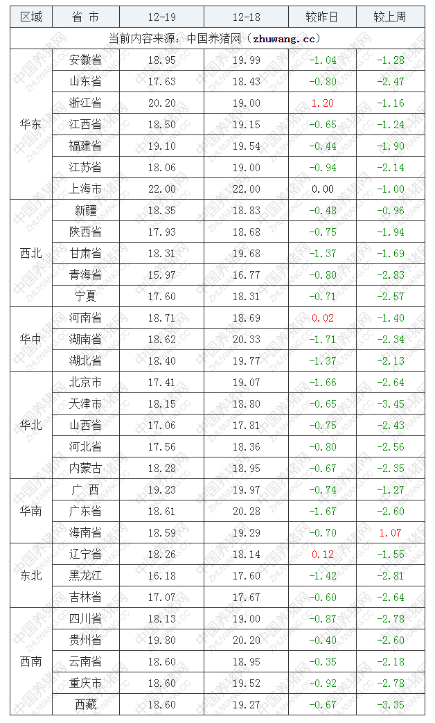 2022年12月19日全國(guó)內(nèi)三元生豬價(jià)格行情漲跌表