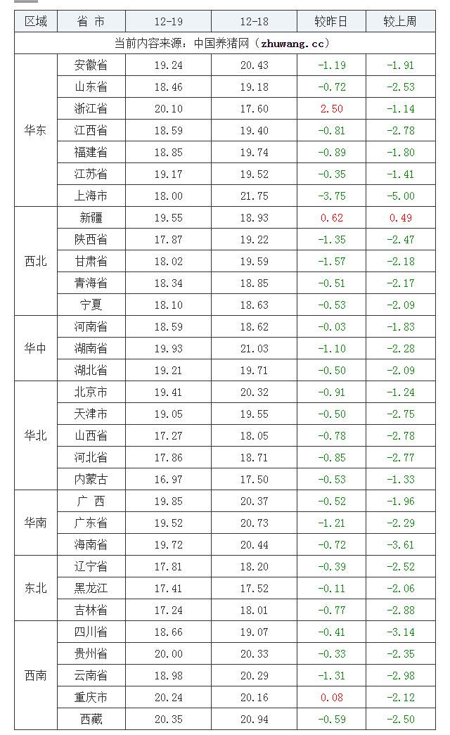 2022年12月19日全國(guó)外三元生豬價(jià)格行情漲跌表