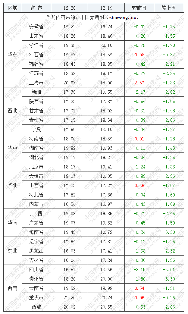 2022年12月20日全國外三元生豬價格行情漲跌表