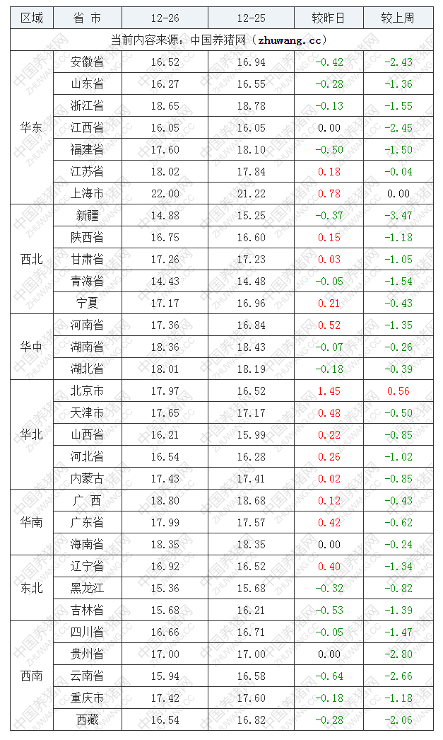 2022年12月26日全國內三元生豬價格行情漲跌表