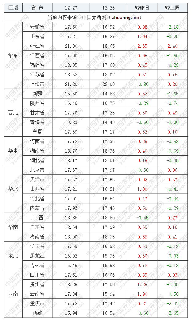 2022年12月27日全國內(nèi)三元生豬價(jià)格行情漲跌表