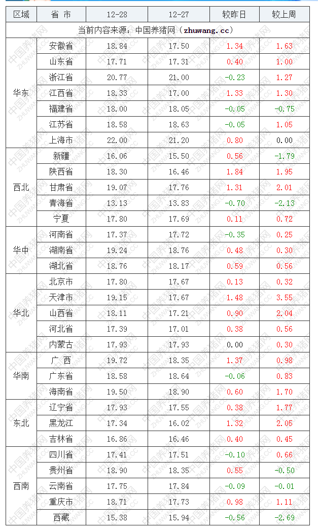 2022年12月28日全國內(nèi)三元生豬價(jià)格行情漲跌表