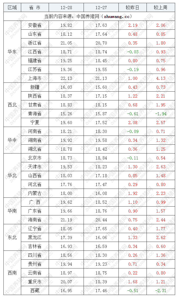 2022年12月28日全國外三元生豬價格行情漲跌表