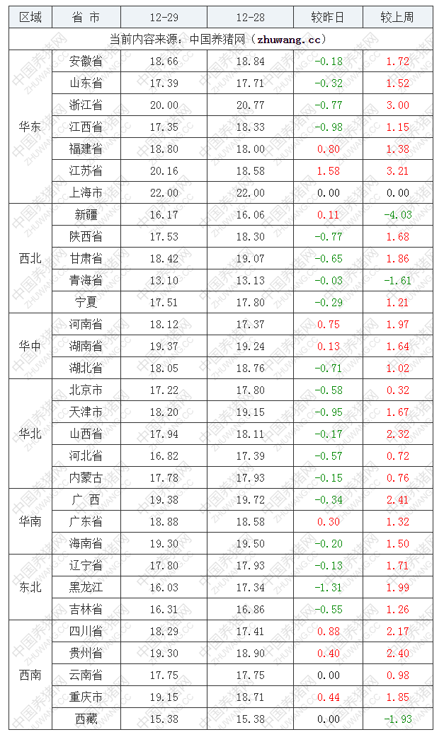 2022年12月29日全國內(nèi)三元生豬價(jià)格行情漲跌表