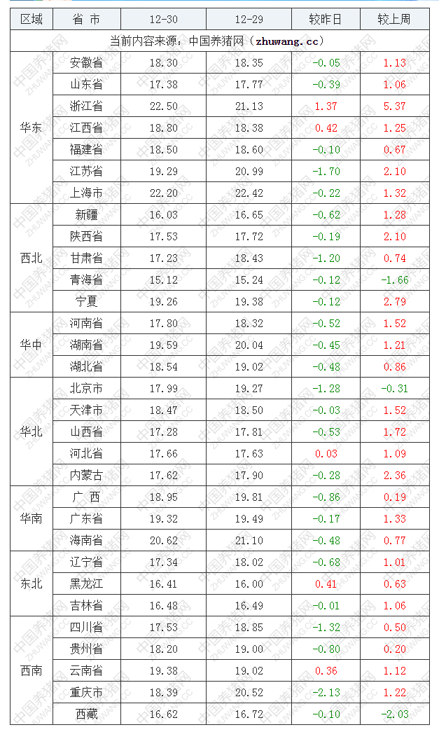 2022年12月30日全國外三元生豬價格行情漲跌表